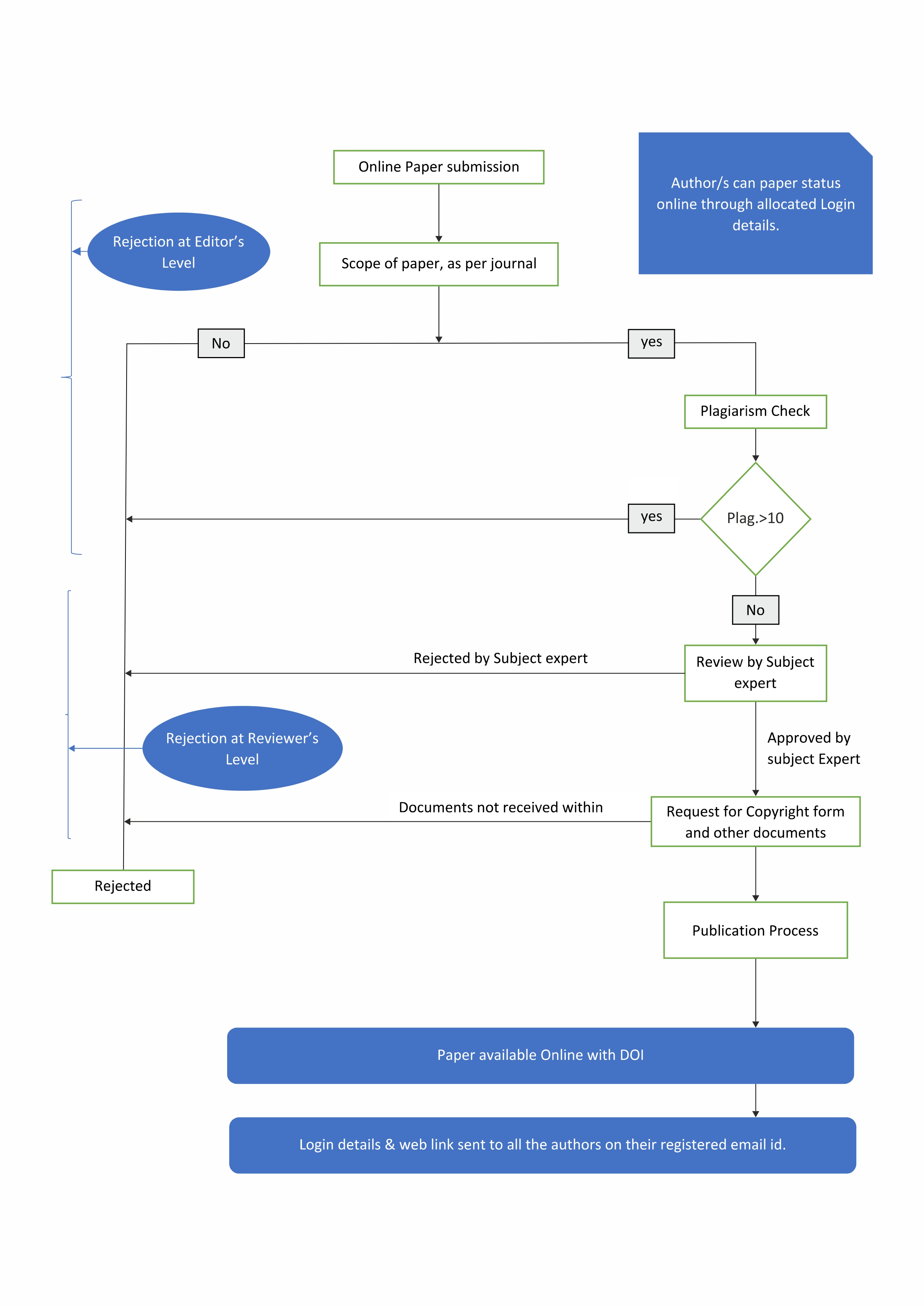 Manuscript Selection Process