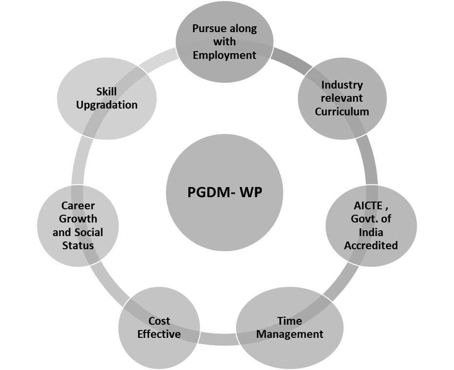 PGDM for Working Professionals