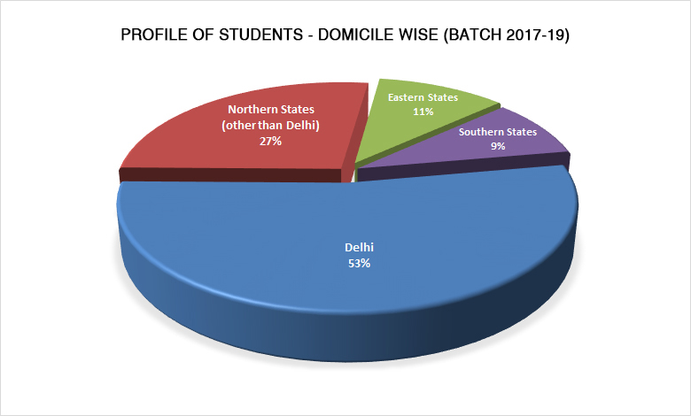 States Wise Student in JIMS Rohini