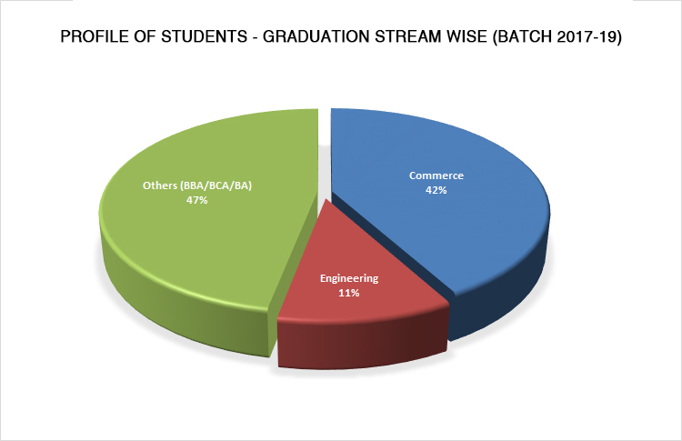 Graduation Stream Wise Student in JIMS Rohini