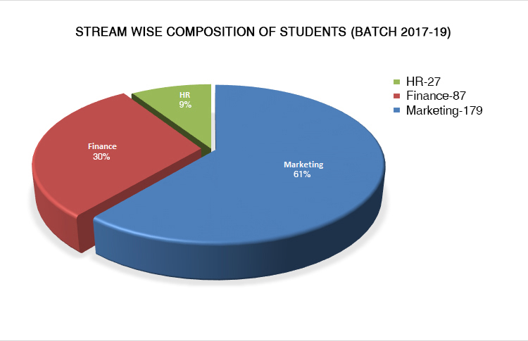 Course Wise PGDM JIMS Rohini