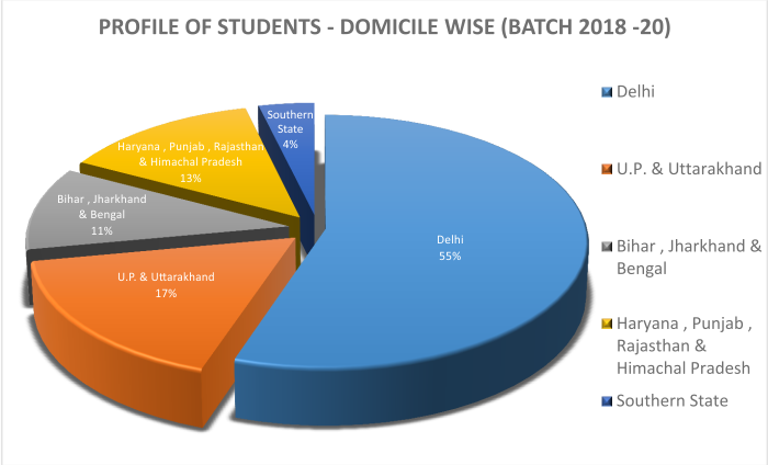 States Wise Student in JIMS Rohini