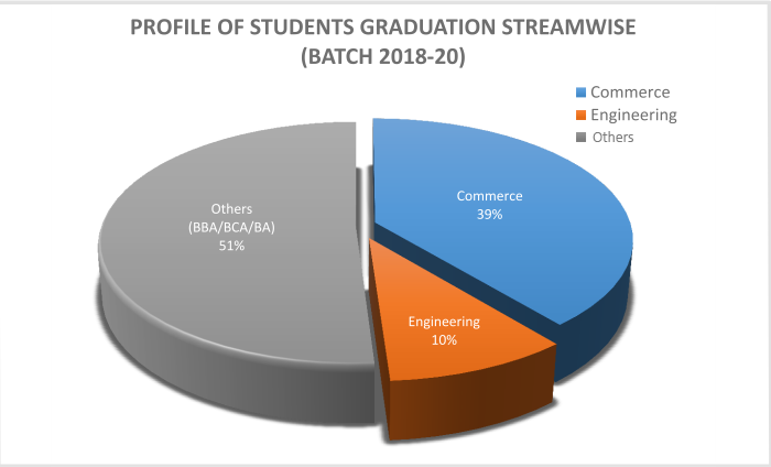 Graduation Stream Wise Student in JIMS Rohini