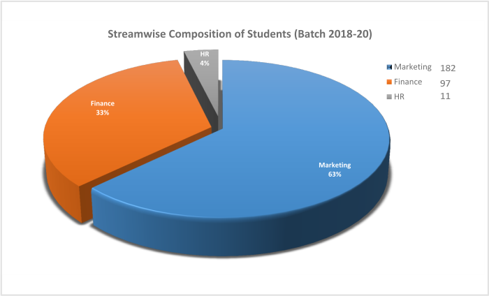 Course Wise PGDM JIMS Rohini