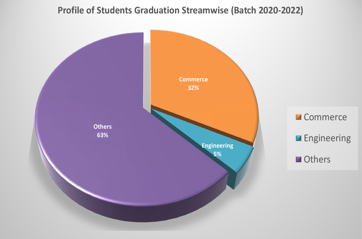 Graduation Stream Wise Student in JIMS Rohini