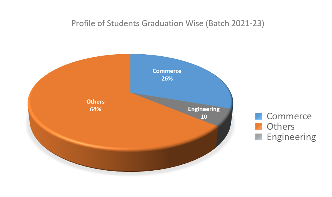 Graduation Stream Wise Student in JIMS Rohini