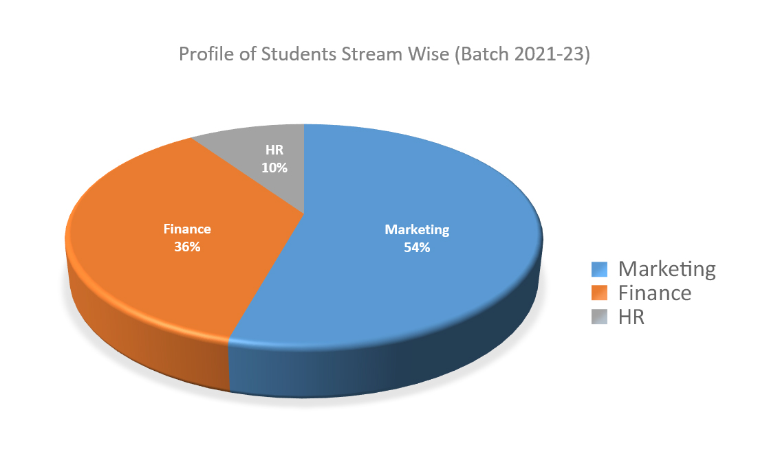 Course Wise PGDM JIMS Rohini