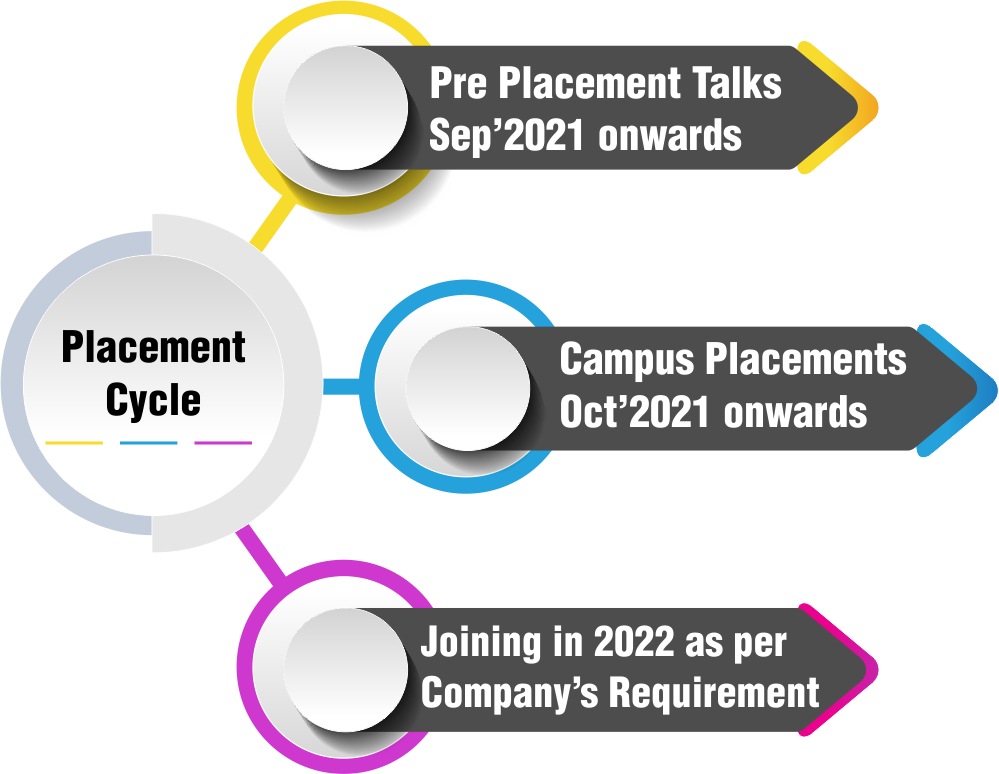 Placement Cycle 2021